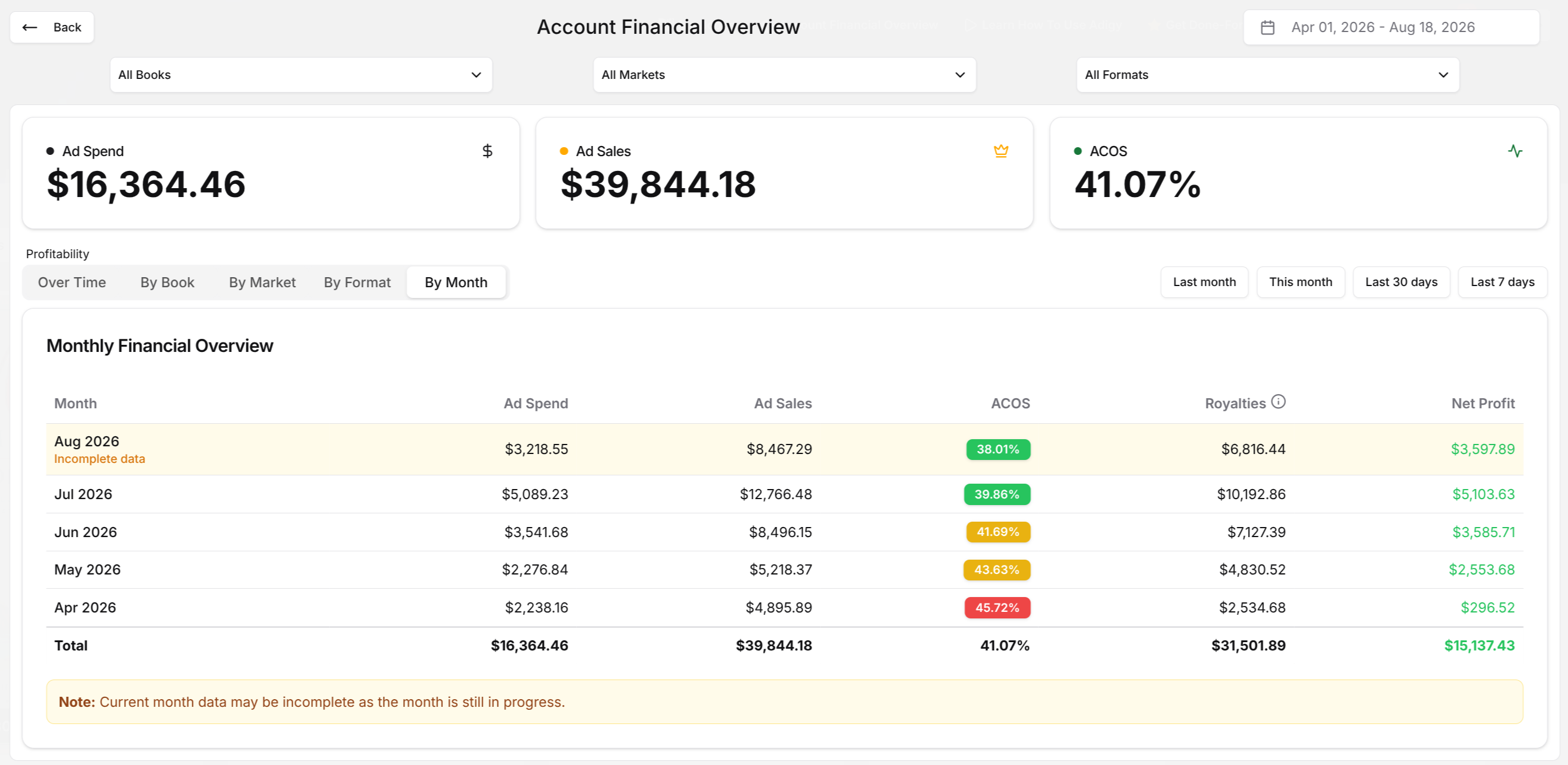Adigy Account Financial Overview showing monthly ad spend, sales, ACoS, royalties, and net profit