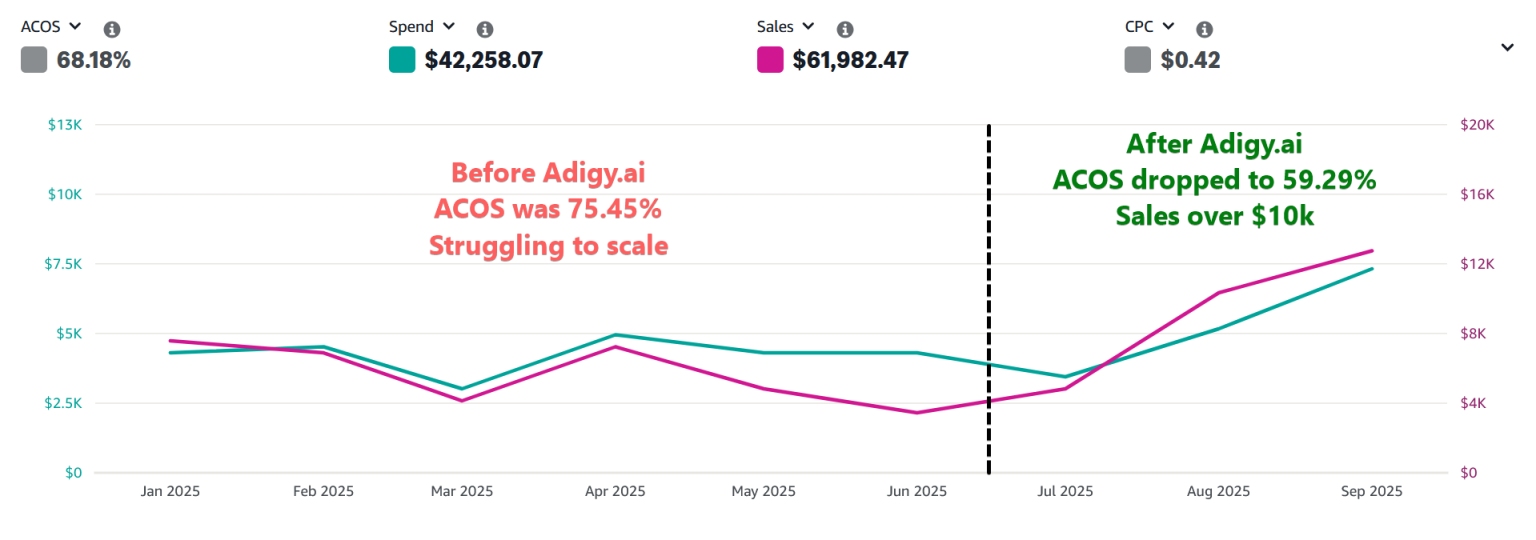 Adigy AI Amazon Ads automation dashboard for KDP authors